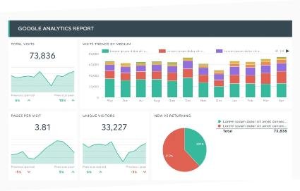 Rapport Google Analytics montrant le trafic du site web, les sources de visiteurs et les performances globales en marketing digital