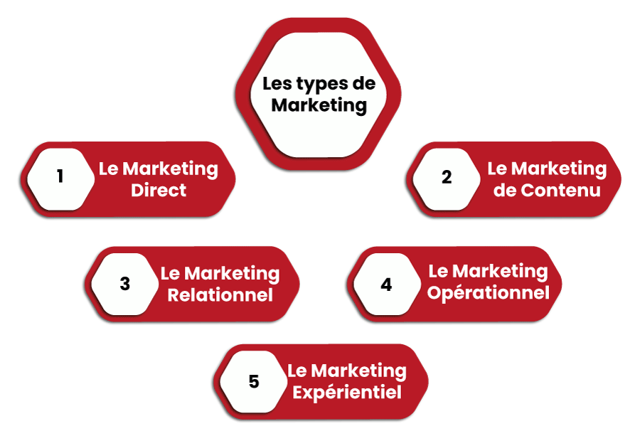 les-types-de-marketing