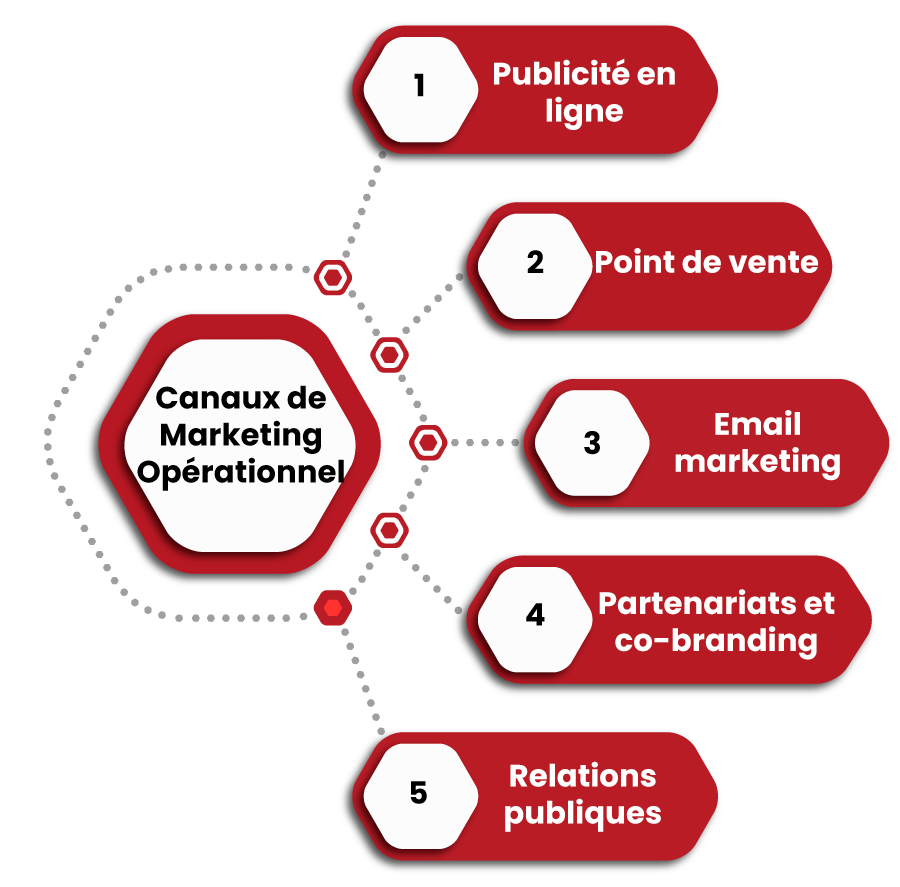 marketing operationnel