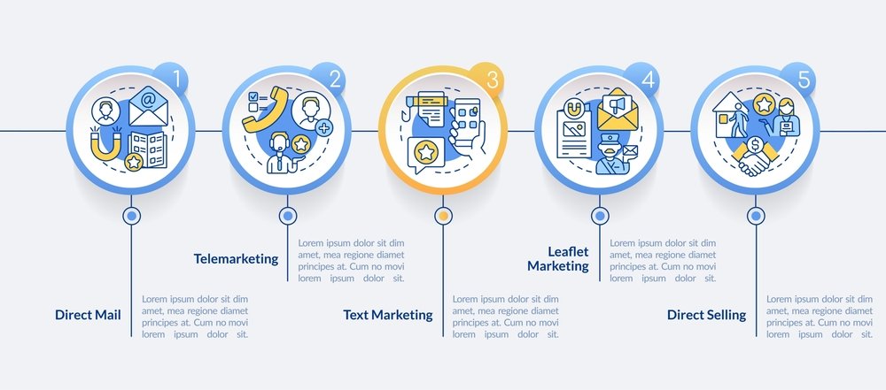 les différents types de marketing en graphique