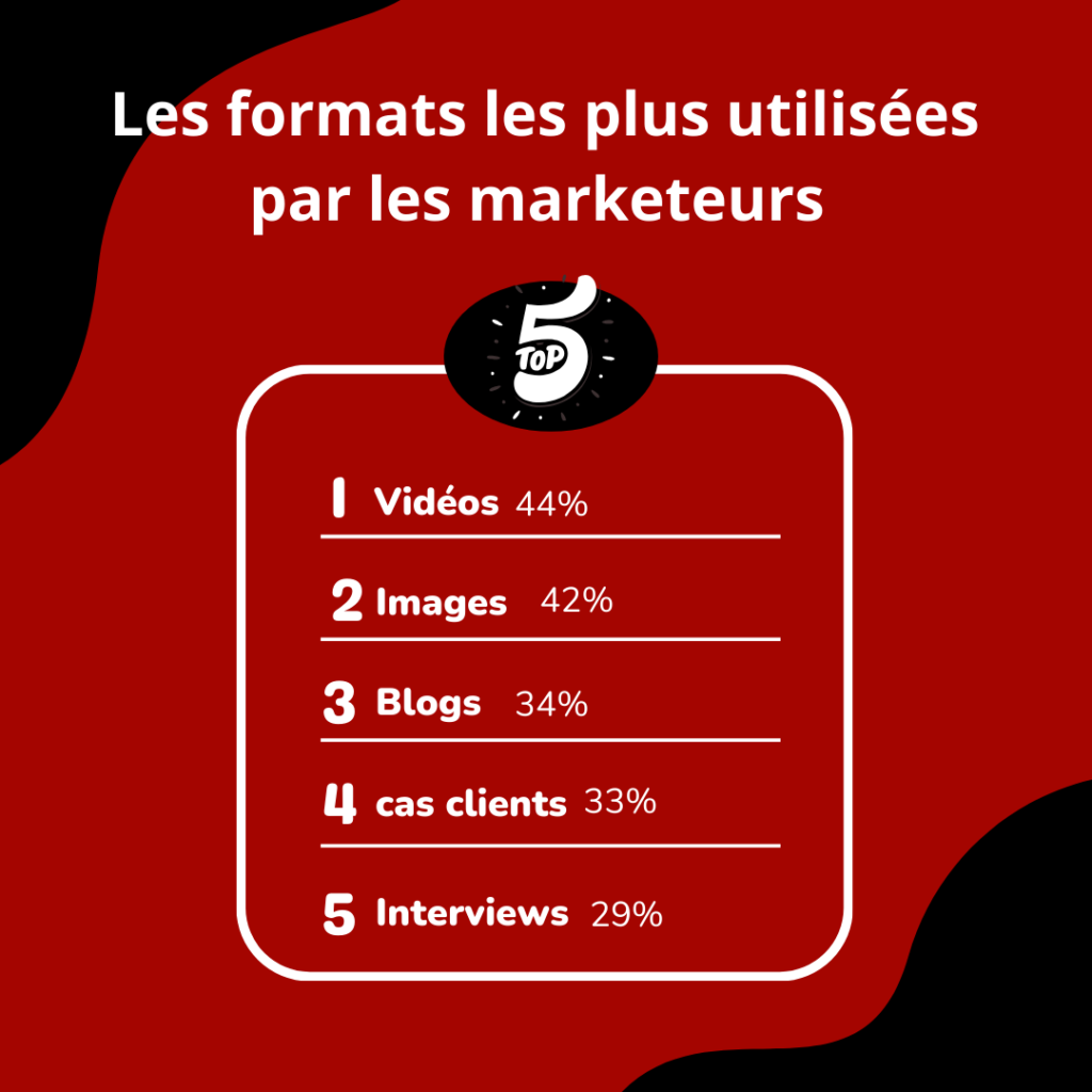 stratégie marketing digital TOP 5 des formats les plus utilisées par les marketeurs en 2023 