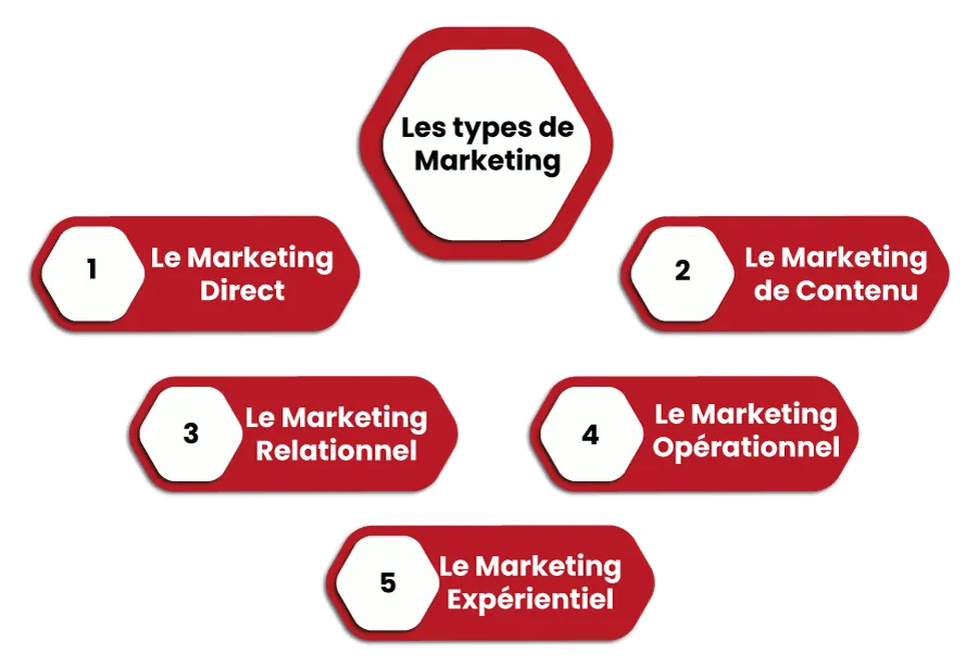 les-types-de-marketing