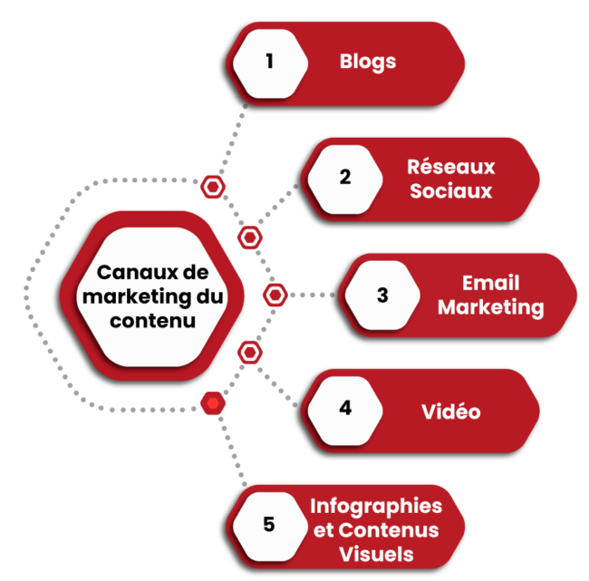 Les 5 Types De Marketing : Catégories Clés