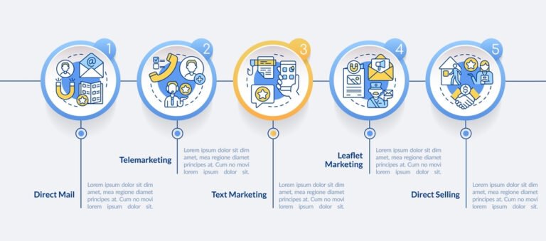 les différents types de marketing en graphique