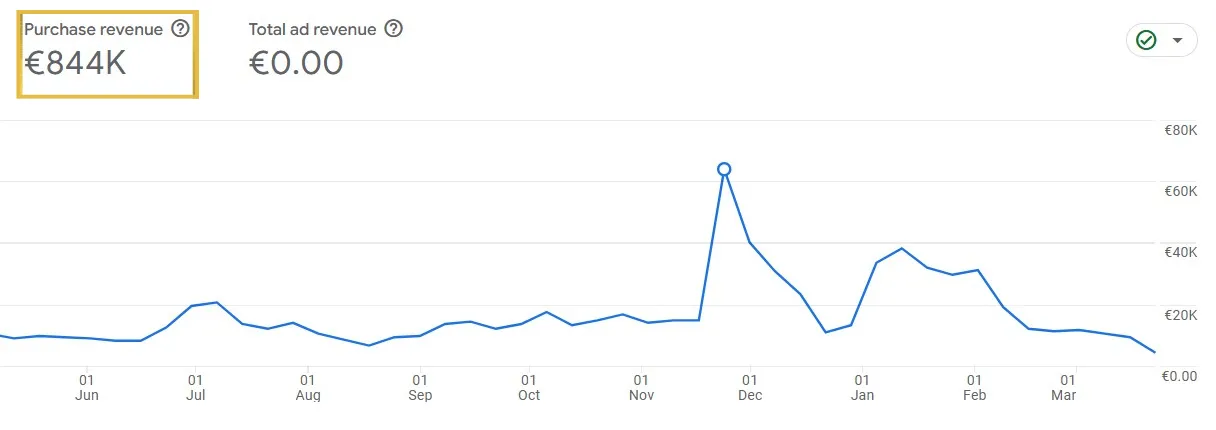 Screenshot réel depuis Google Analytics 4 montrant 844K € générés en SEO eCommerce, grâce à la stratégie de Rhillane Marketing Digital, agence SEO Maroc avec clients en France.