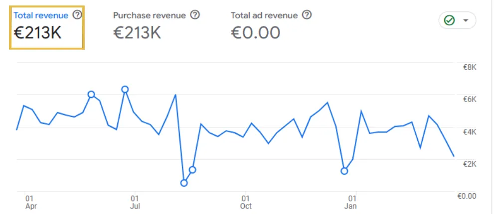 Données extraites de GA4 : 213K € générés sans publicité par un site B2B en France, via Rhillane Marketing Digital, agence SEO Maroc experte en SEO mesurable.