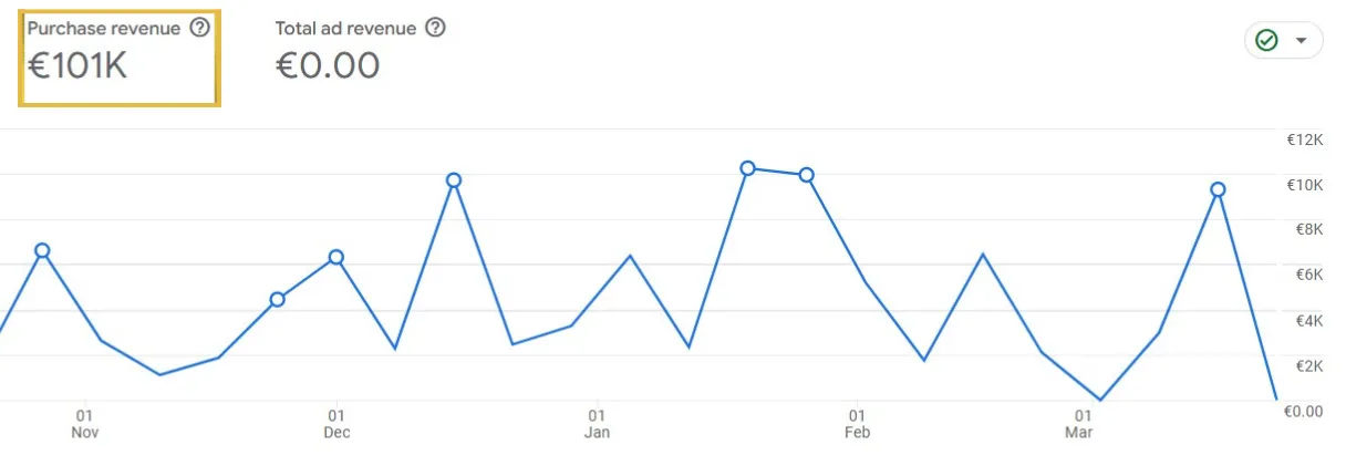 Résultats SEO locaux mesurés avec Google Analytics 4 : 101K € générés pour un commerce local accompagné par Rhillane Marketing Digital, agence SEO Maroc active aussi en France.
