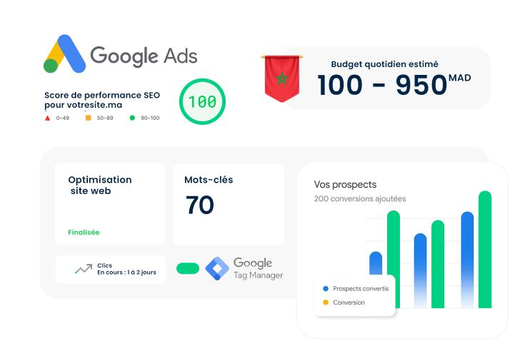 Tableau de bord Google Ads au Maroc affichant un score de performance SEO de 100, un budget quotidien estimé entre 100 et 950 MAD, 70 mots-clés actifs, une optimisation du site finalisée et un graphique de prospects montrant l’évolution des conversions.