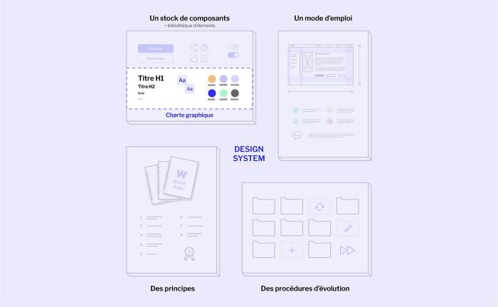 Schéma de design system et charte graphique montrant un stock de composants (titres, typographies, couleurs), un mode d’emploi, des principes de marque et des procédures d’évolution pour garantir une identité visuelle cohérente et évolutive.